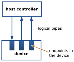 Diagram: Inside a device are several endpoints, each of which connects by a logical pipe to a host controller. Data in each pipe flows in one direction, though there is a mixture going to and from the host controller.